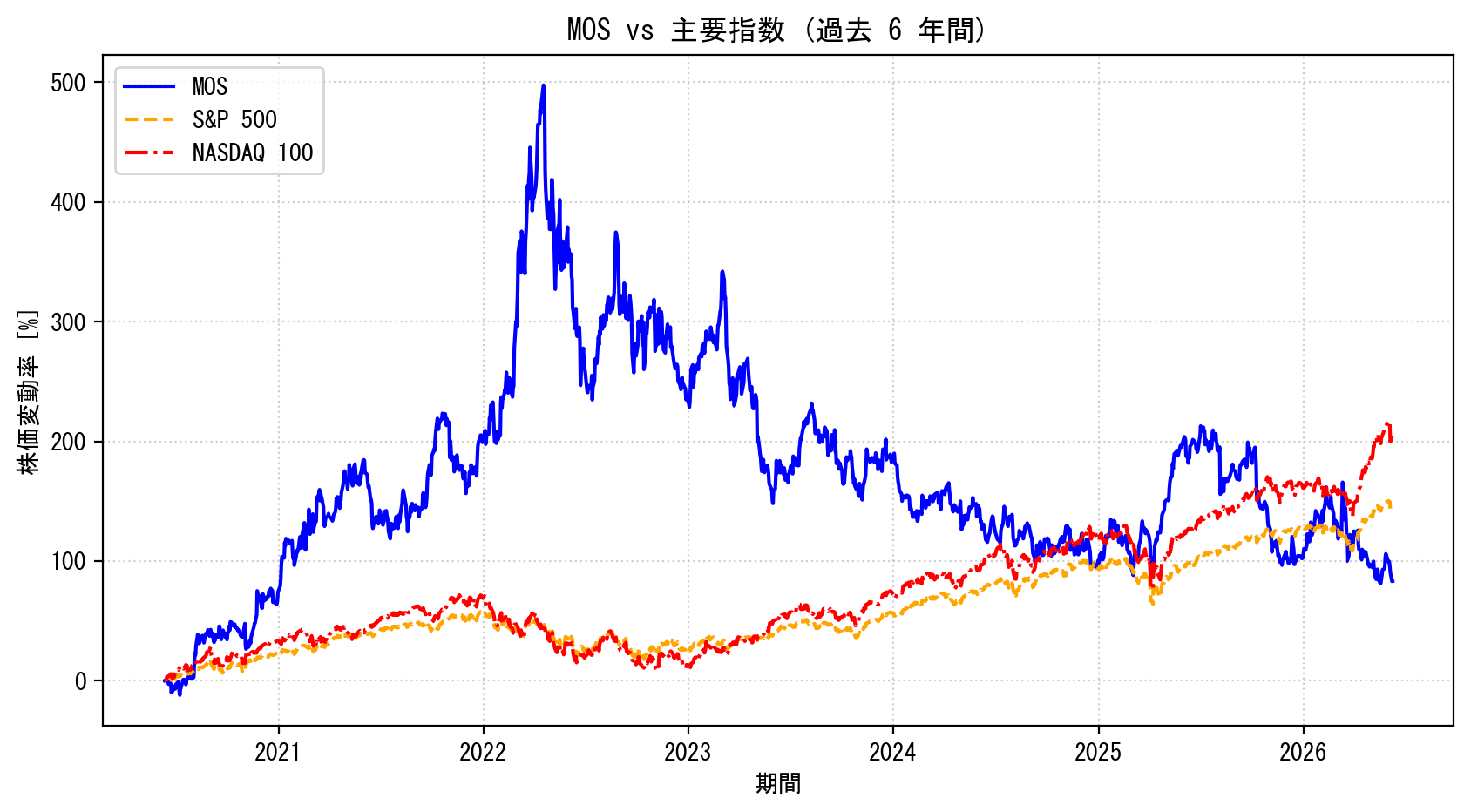 MOSの過去6年間の株価推移グラフ（S&P500・NASDAQ100比較）