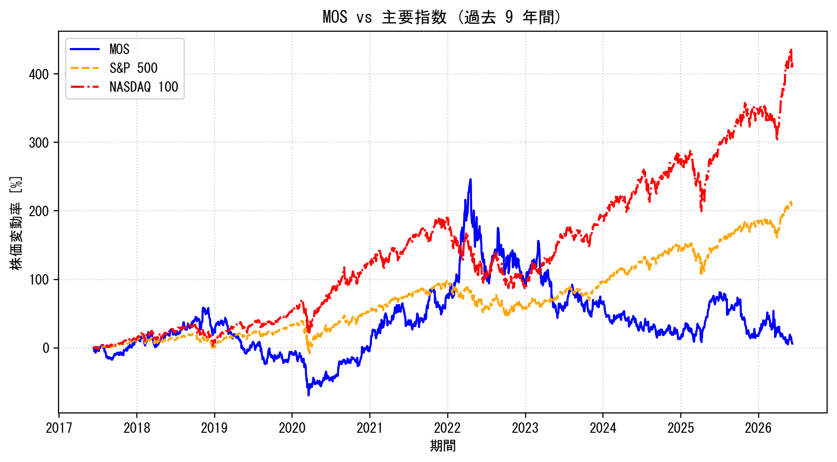 MOSの過去9年間の株価推移グラフ（S&P500・NASDAQ100比較）