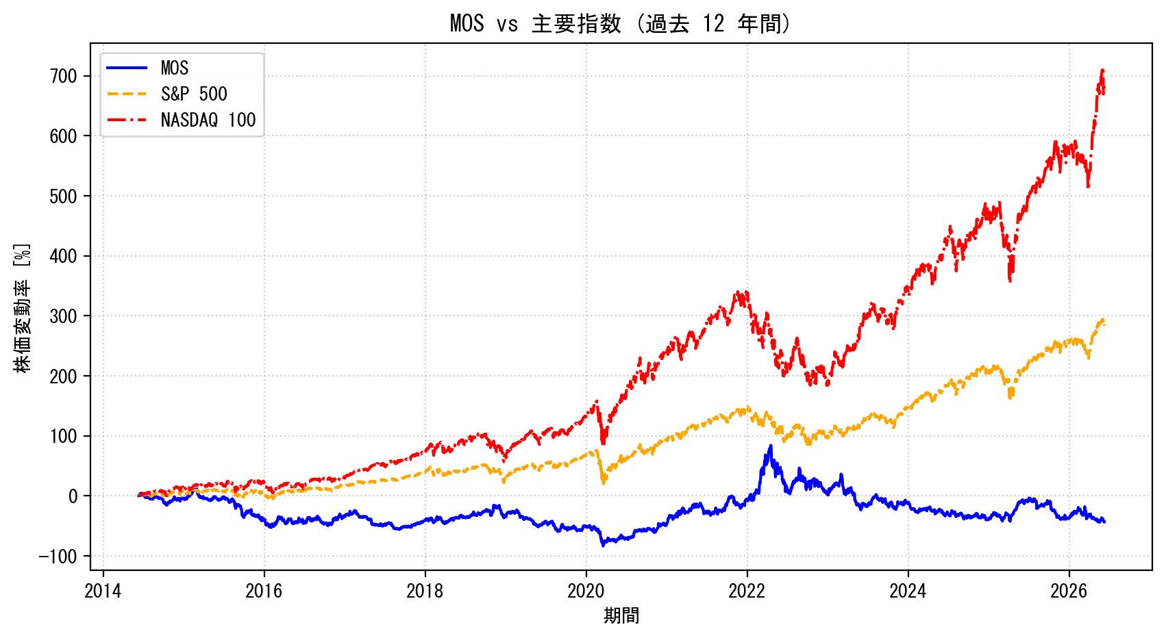 MOSの過去12年間の株価推移グラフ（S&P500・NASDAQ100比較）