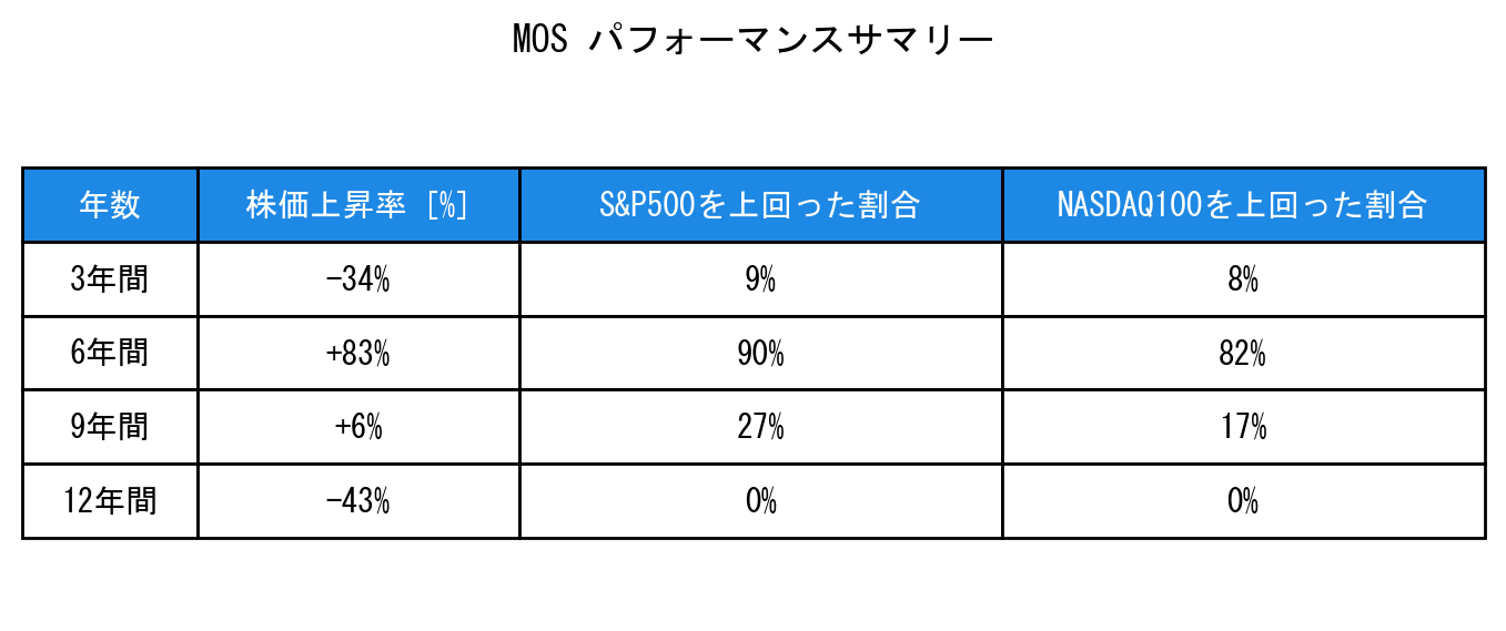 MOSのインデックス比較パフォーマンスサマリー・勝率データ表