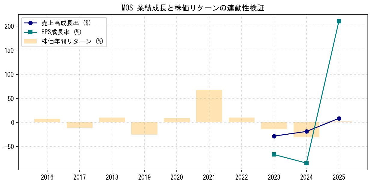 MOSの業績成長率（売上高・EPS）と株価リターンの連動性検証チャート