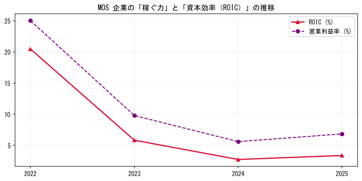 MOSの営業利益率と投下資本利益率（ROIC）の長期推移グラフ