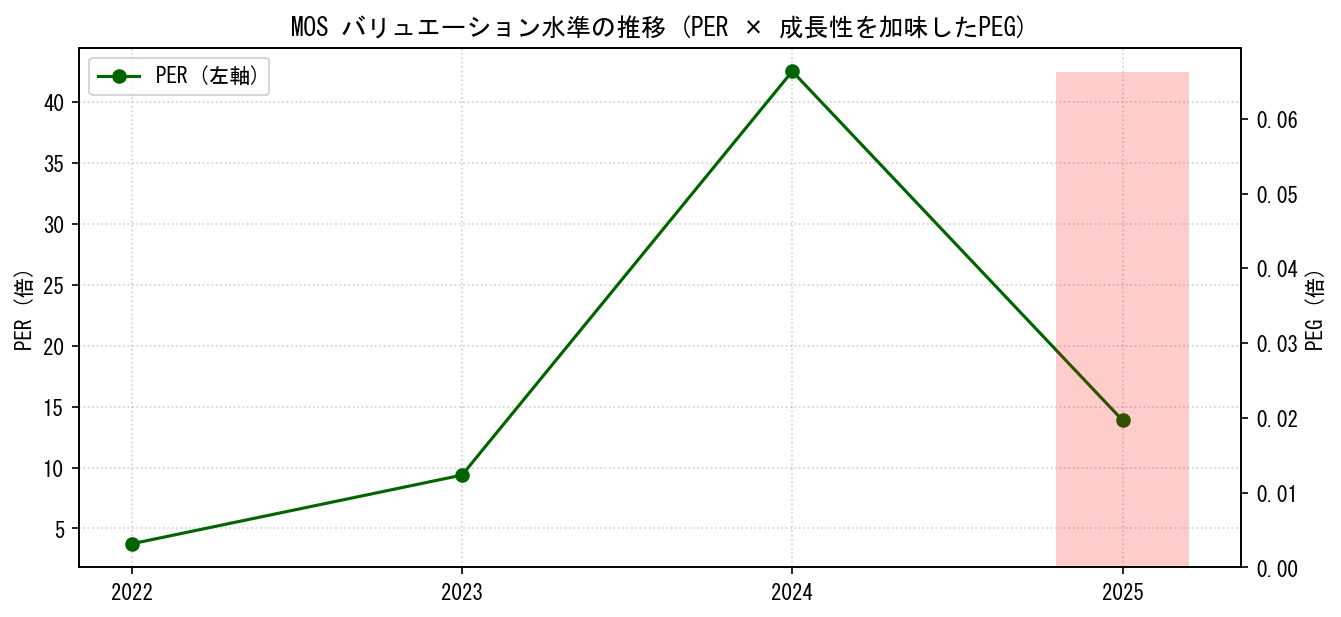 MOSのPERおよびPEGレシオのバリュエーション長期推移グラフ