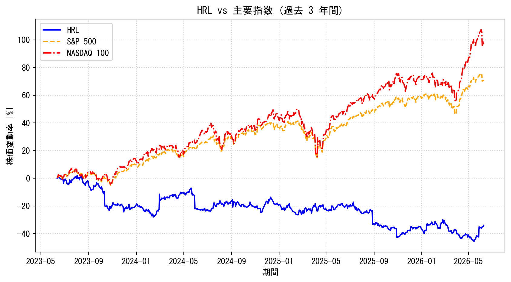 HRLの過去3年間の株価推移グラフ（S&P500・NASDAQ100比較）