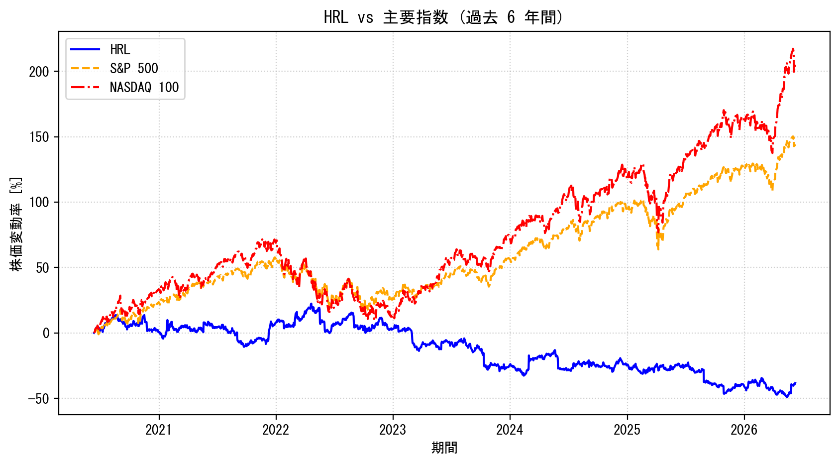 HRLの過去6年間の株価推移グラフ（S&P500・NASDAQ100比較）
