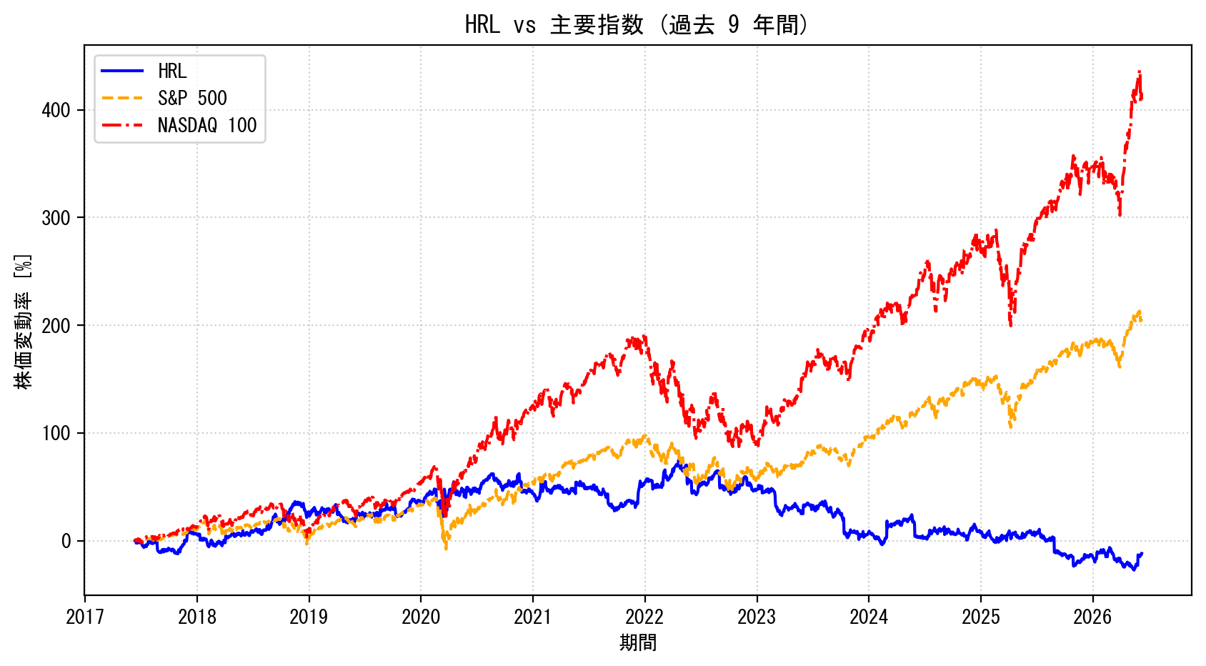 HRLの過去9年間の株価推移グラフ（S&P500・NASDAQ100比較）
