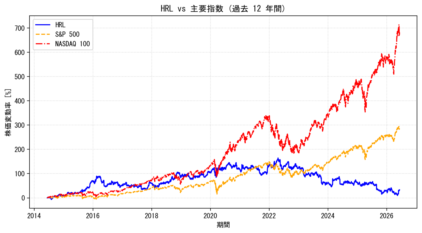HRLの過去12年間の株価推移グラフ（S&P500・NASDAQ100比較）