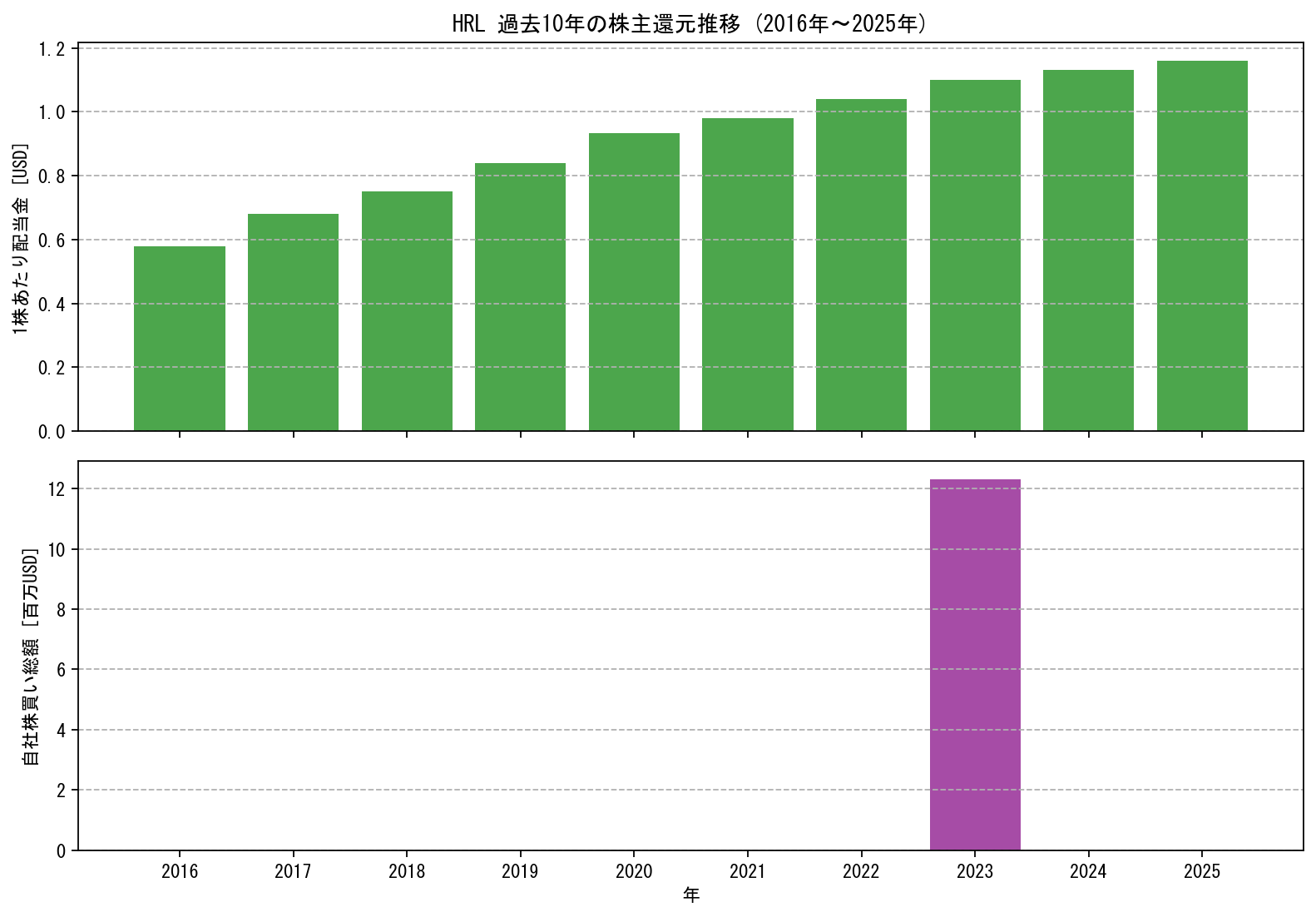 HRLの過去10年間における配当金推移および自社株買い実績グラフ