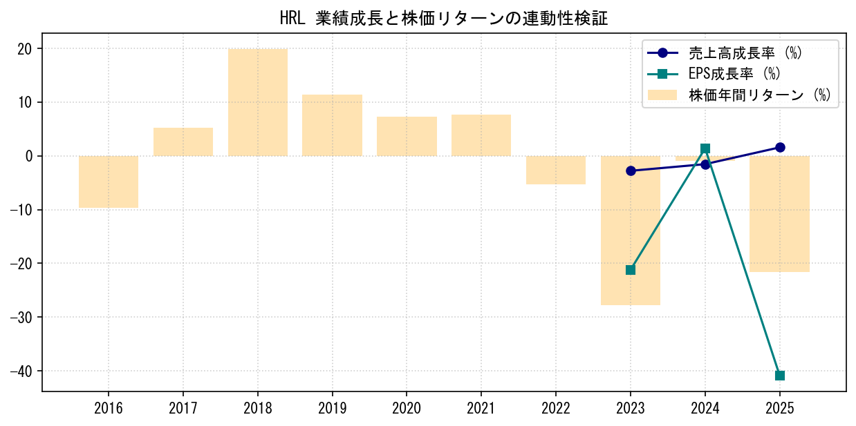 HRLの業績成長率（売上高・EPS）と株価リターンの連動性検証チャート