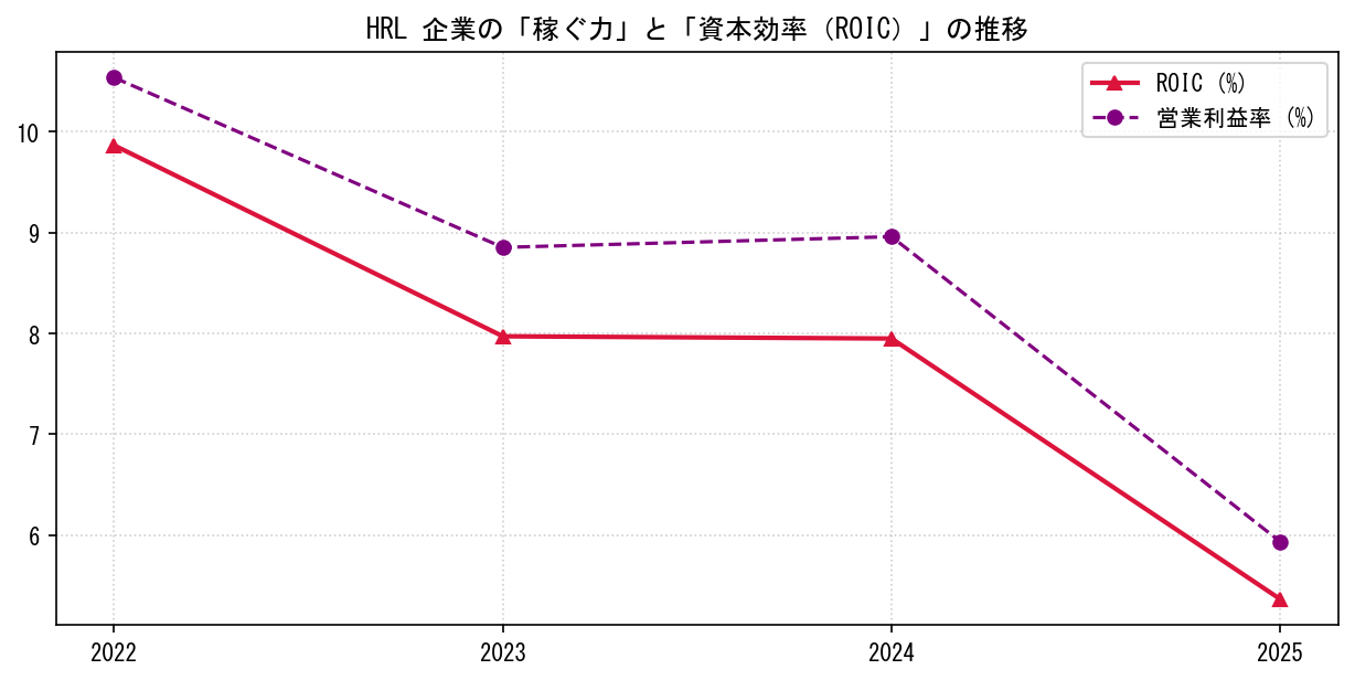 HRLの営業利益率と投下資本利益率（ROIC）の長期推移グラフ
