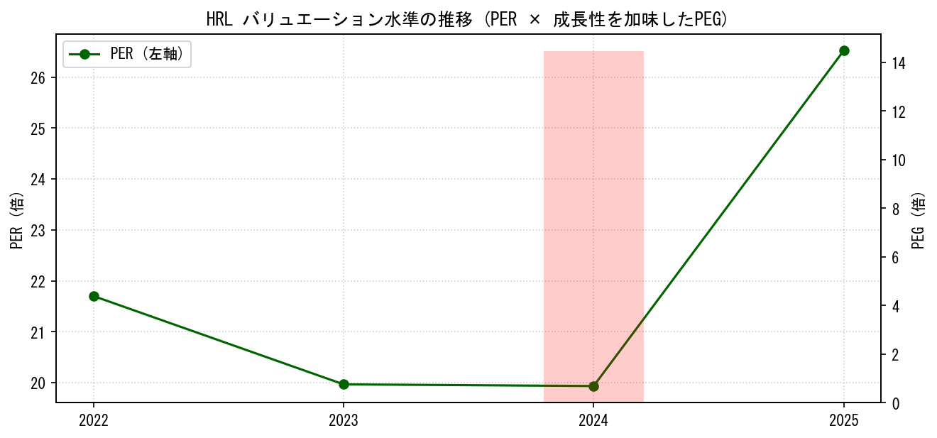 HRLのPERおよびPEGレシオのバリュエーション長期推移グラフ