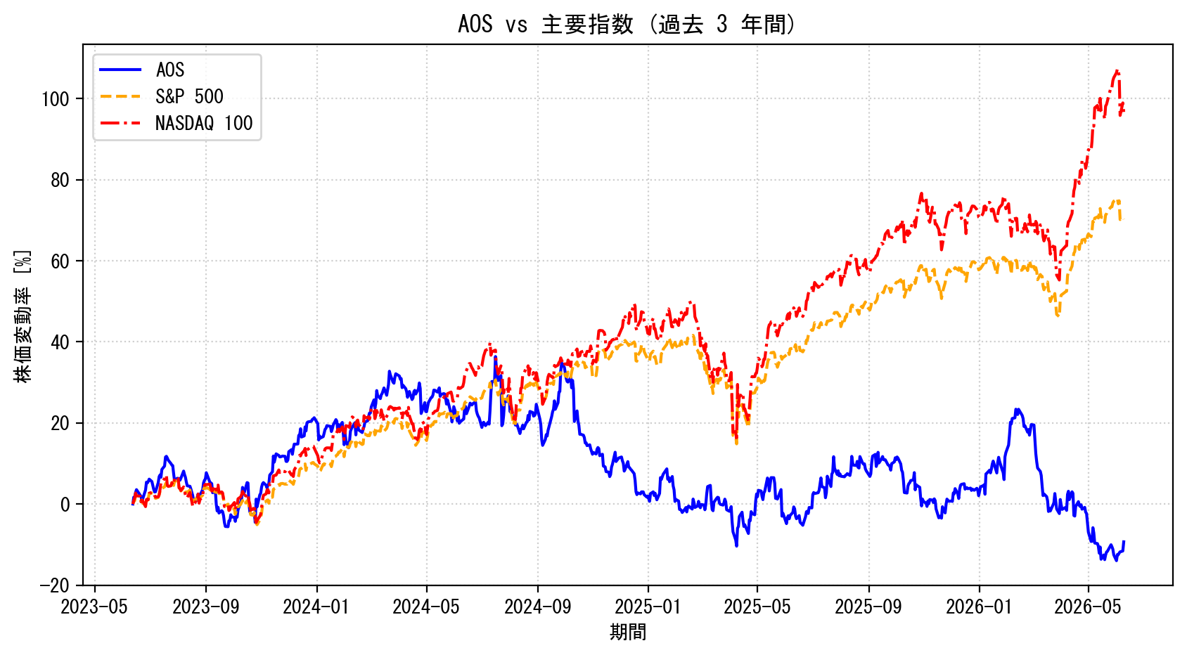 AOSの過去3年間の株価推移グラフ（S&P500・NASDAQ100比較）