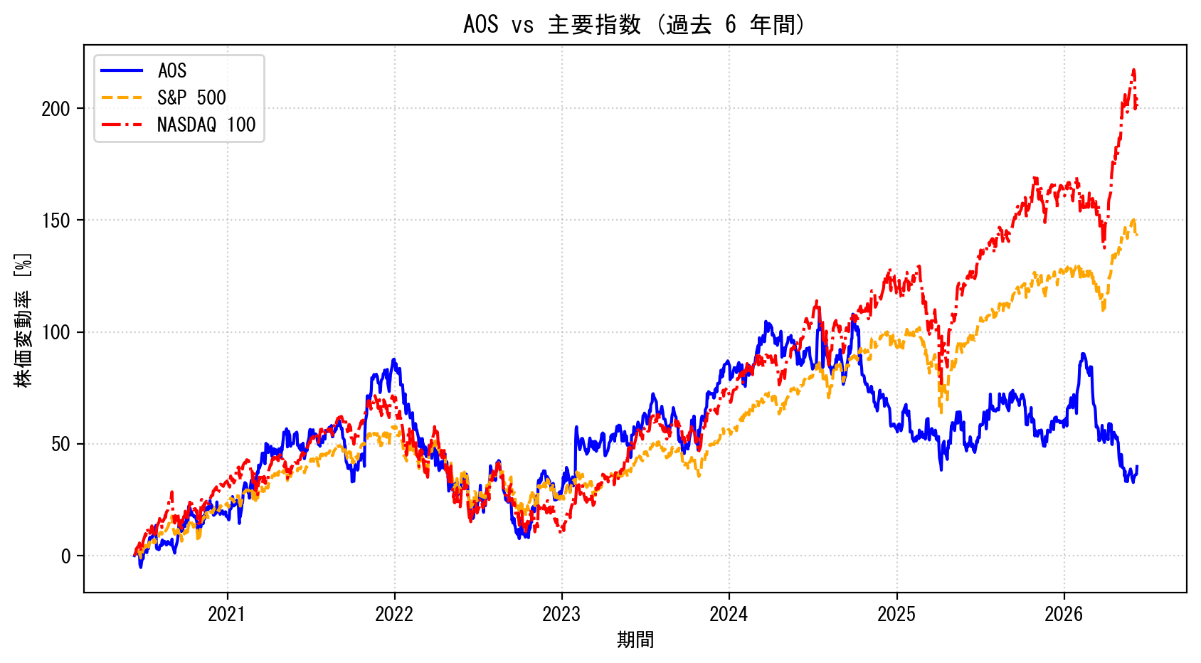 AOSの過去6年間の株価推移グラフ（S&P500・NASDAQ100比較）