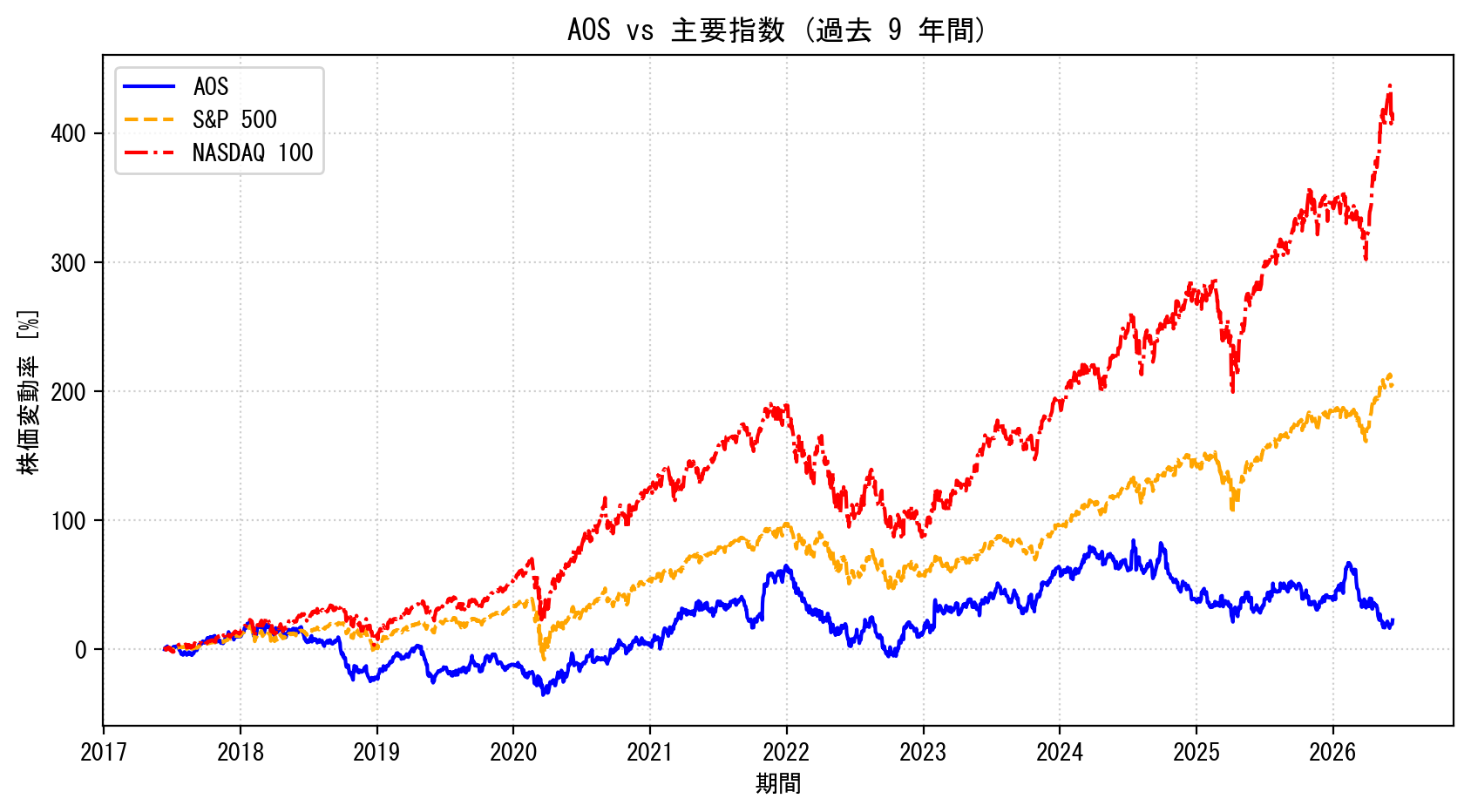AOSの過去9年間の株価推移グラフ（S&P500・NASDAQ100比較）