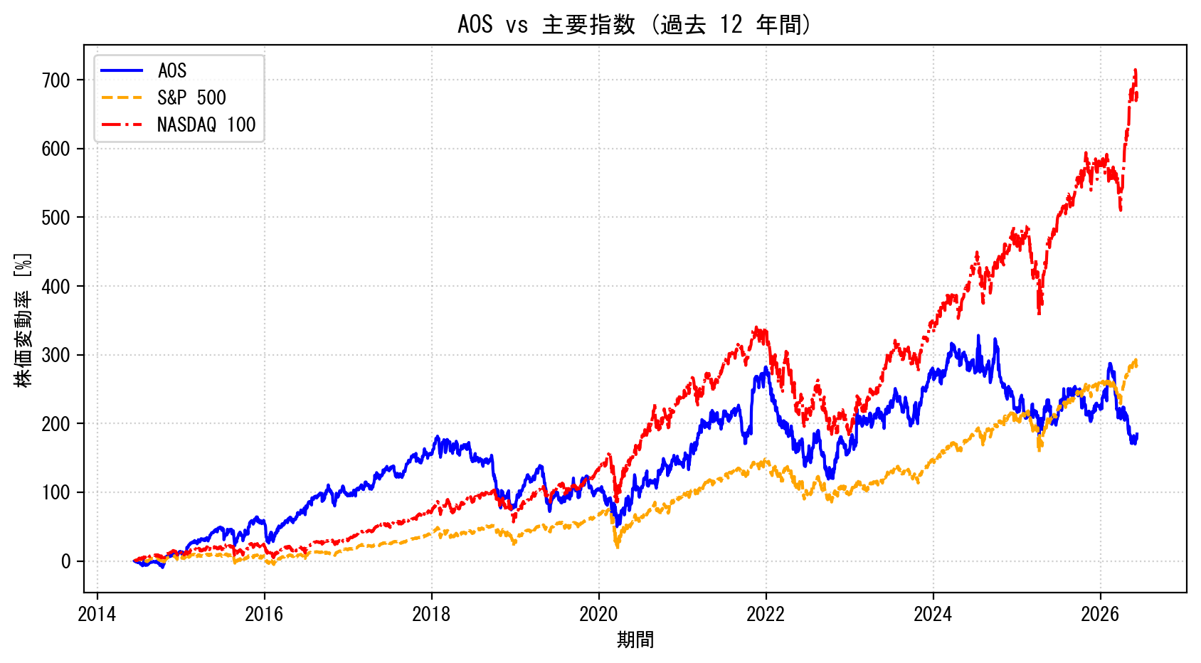 AOSの過去12年間の株価推移グラフ（S&P500・NASDAQ100比較）