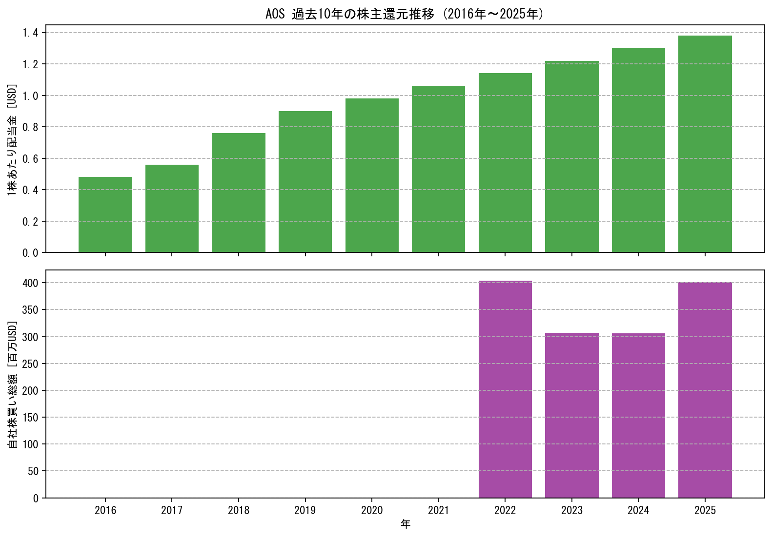 AOSの過去10年間における配当金推移および自社株買い実績グラフ