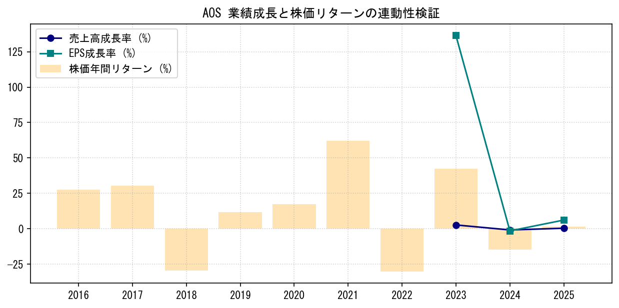 AOSの業績成長率（売上高・EPS）と株価リターンの連動性検証チャート
