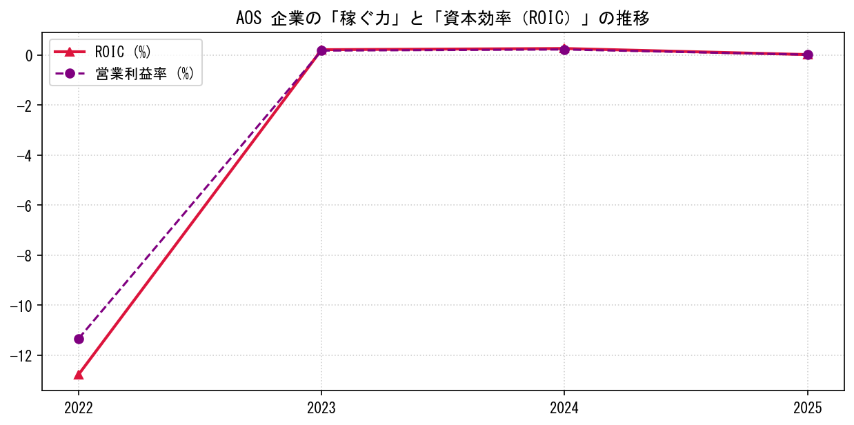 AOSの営業利益率と投下資本利益率（ROIC）の長期推移グラフ