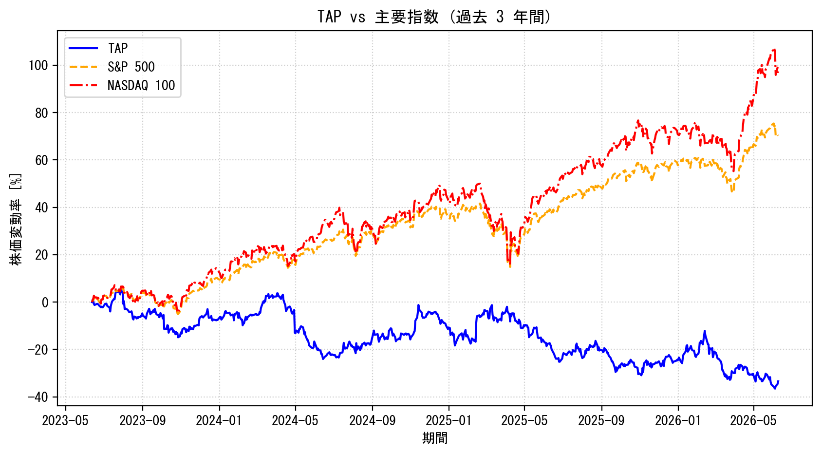 TAPの過去3年間の株価推移グラフ（S&P500・NASDAQ100比較）