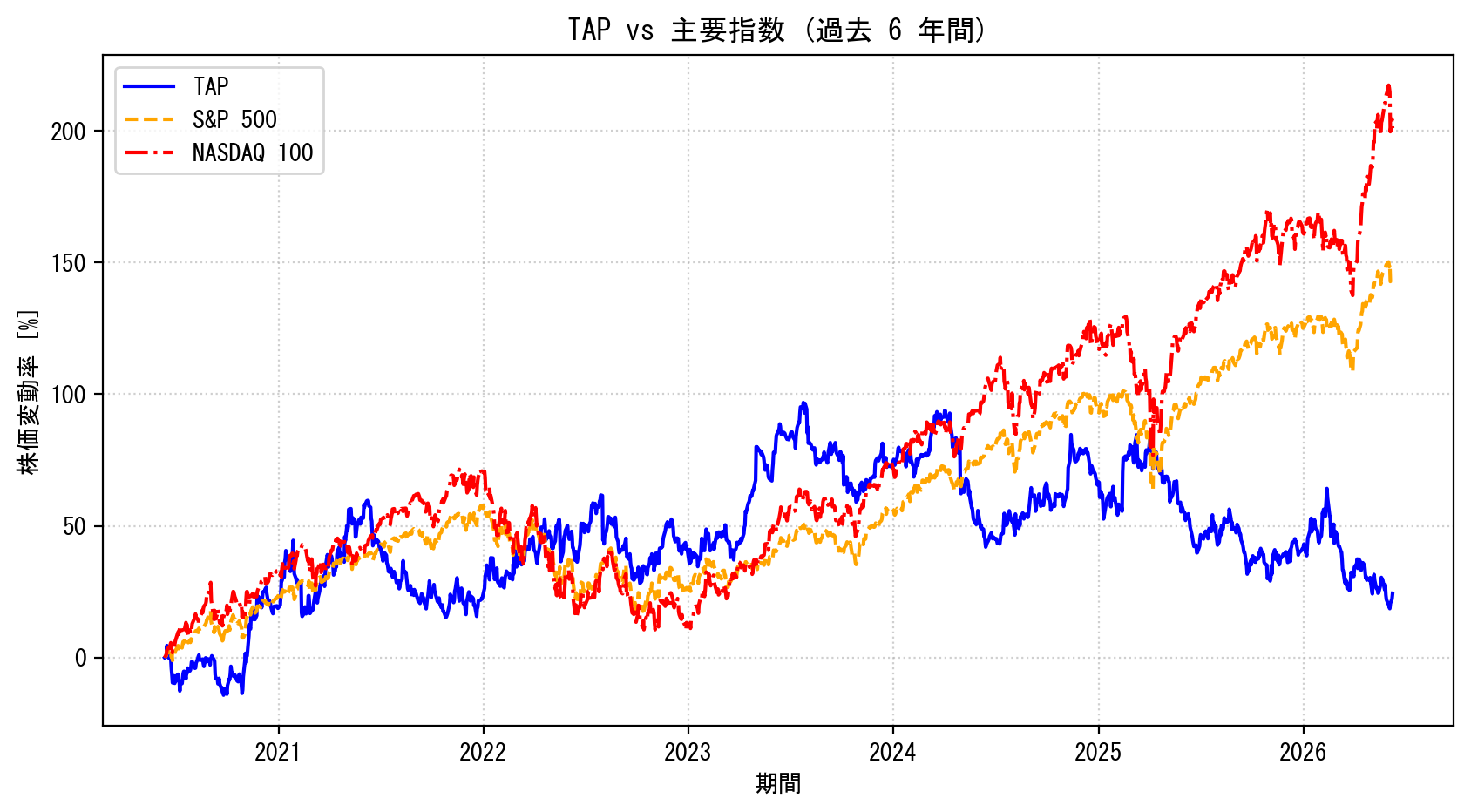 TAPの過去6年間の株価推移グラフ（S&P500・NASDAQ100比較）