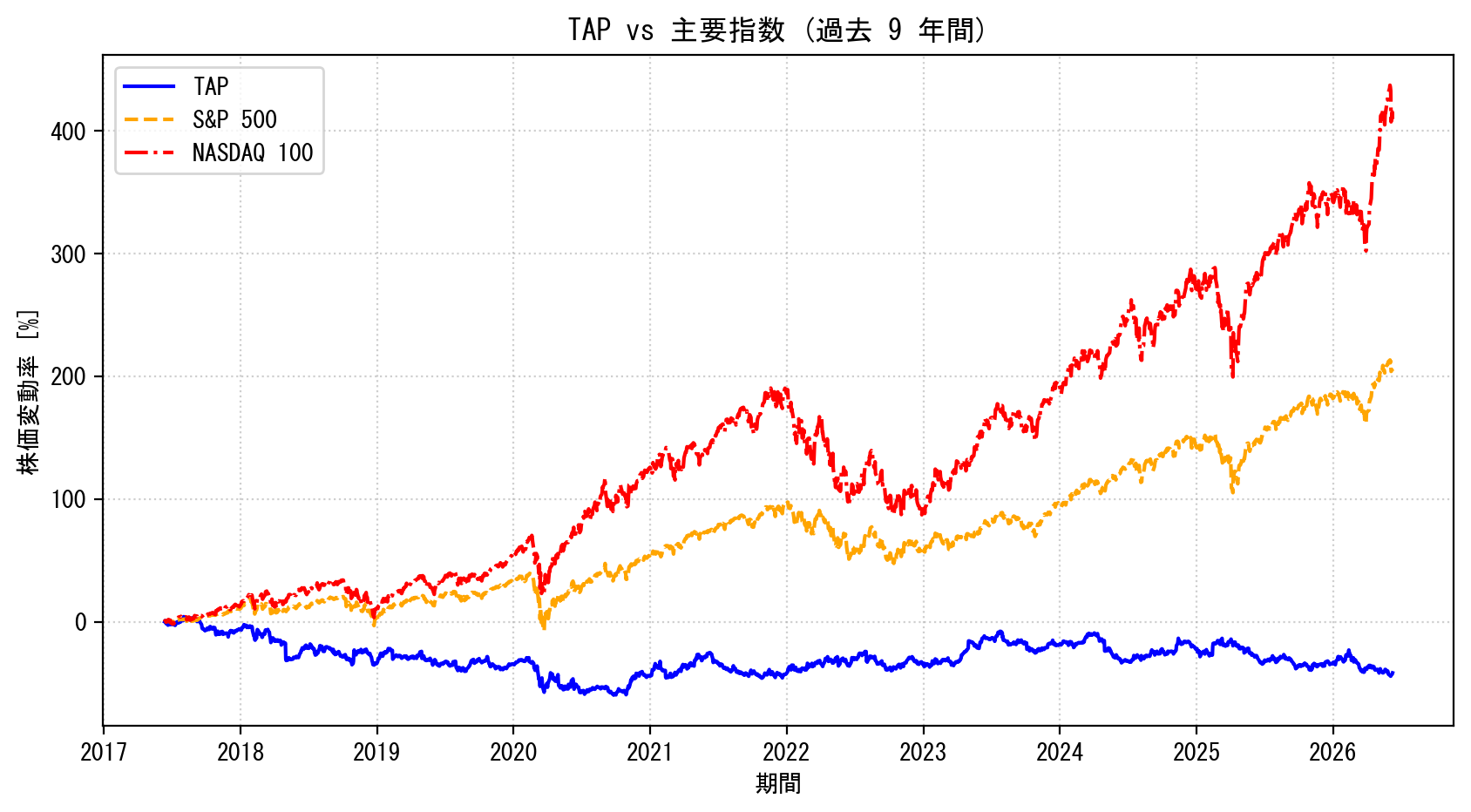 TAPの過去9年間の株価推移グラフ（S&P500・NASDAQ100比較）