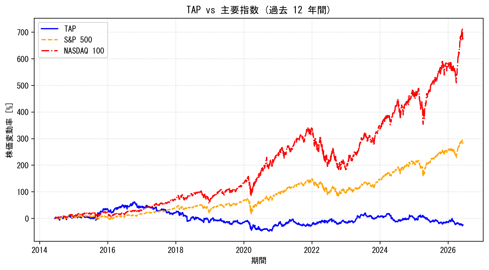 TAPの過去12年間の株価推移グラフ（S&P500・NASDAQ100比較）