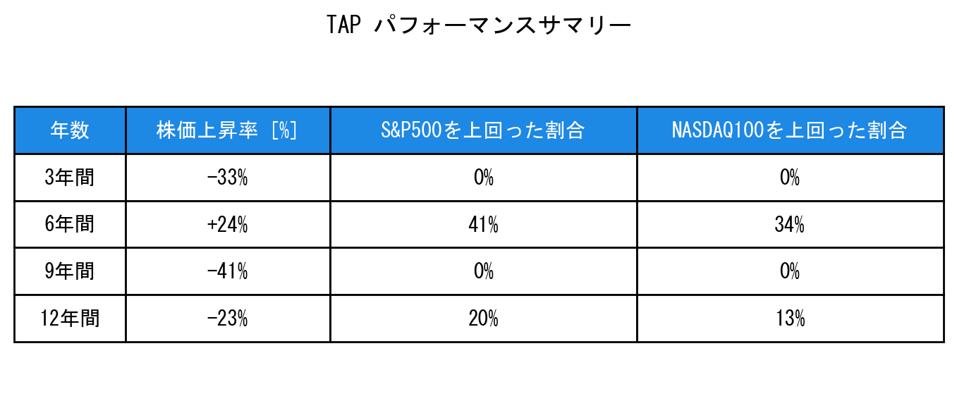 TAPのインデックス比較パフォーマンスサマリー・勝率データ表
