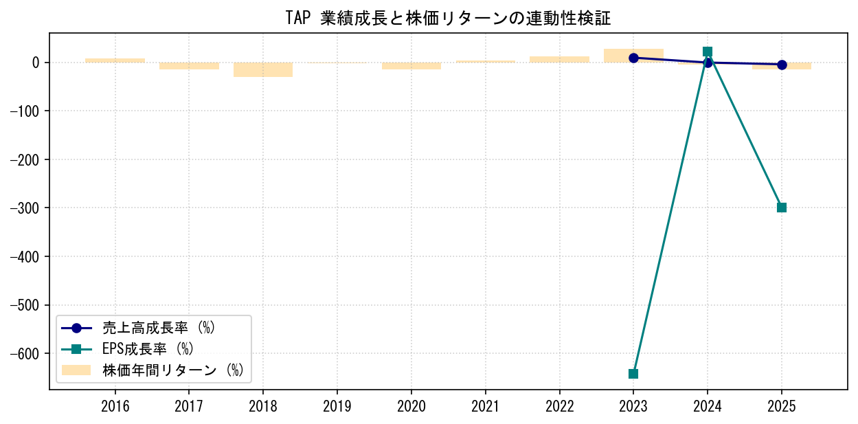 TAPの業績成長率（売上高・EPS）と株価リターンの連動性検証チャート