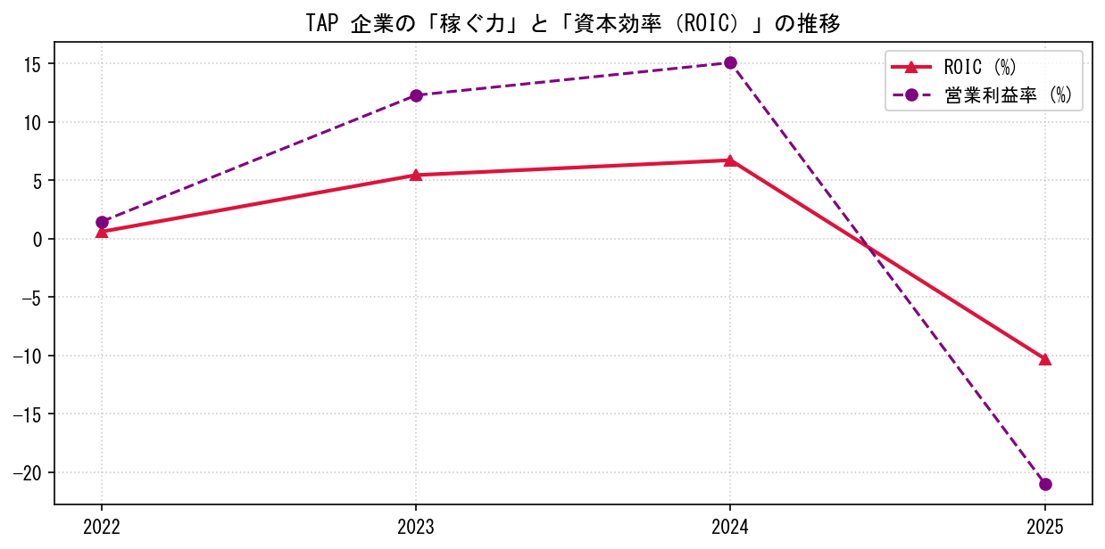 TAPの営業利益率と投下資本利益率（ROIC）の長期推移グラフ