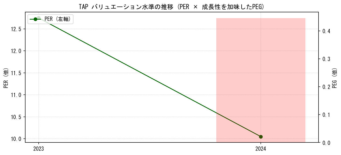 TAPのPERおよびPEGレシオのバリュエーション長期推移グラフ