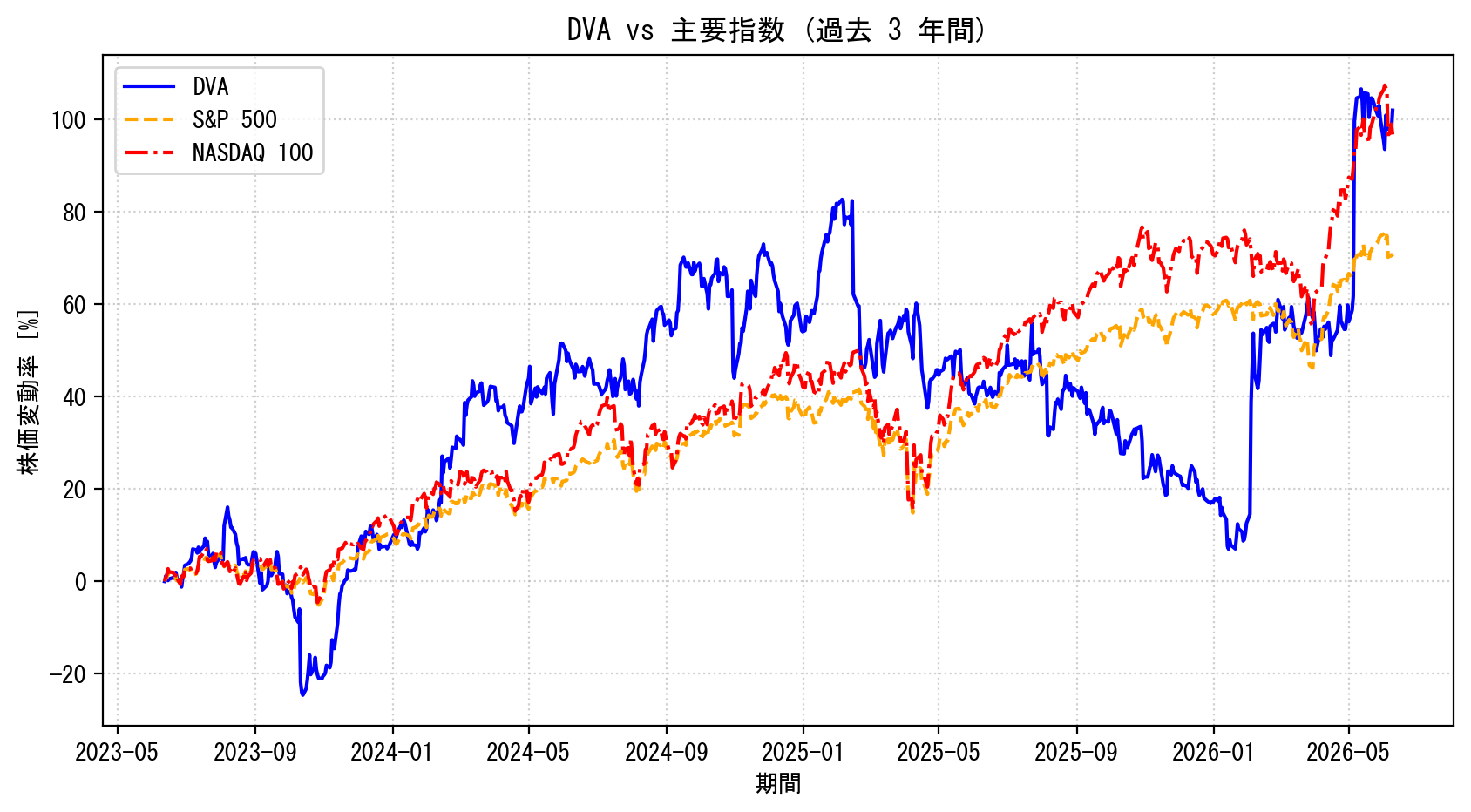 DVAの過去3年間の株価推移グラフ（S&P500・NASDAQ100比較）