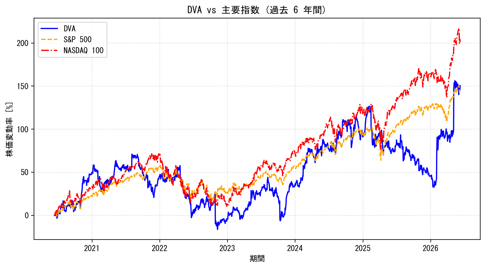 DVAの過去6年間の株価推移グラフ（S&P500・NASDAQ100比較）