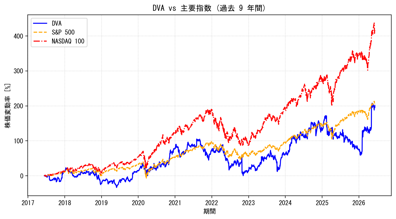 DVAの過去9年間の株価推移グラフ（S&P500・NASDAQ100比較）