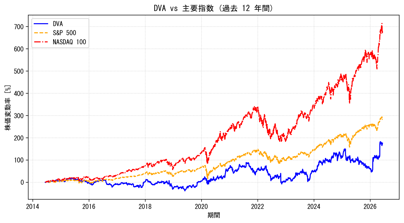 DVAの過去12年間の株価推移グラフ（S&P500・NASDAQ100比較）