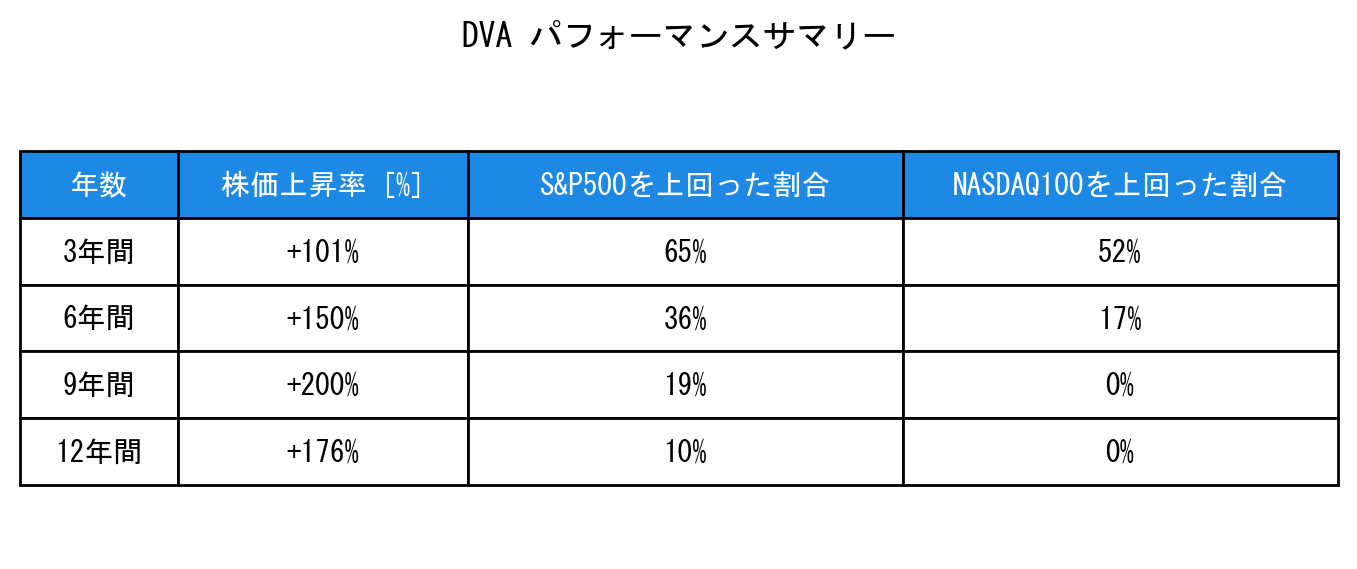 DVAのインデックス比較パフォーマンスサマリー・勝率データ表