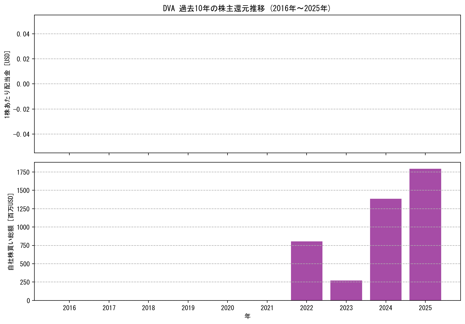 DVAの過去10年間における配当金推移および自社株買い実績グラフ