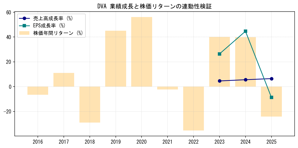 DVAの業績成長率（売上高・EPS）と株価リターンの連動性検証チャート