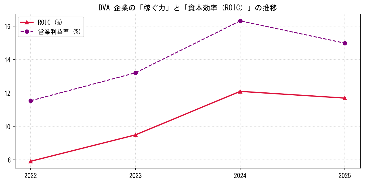 DVAの営業利益率と投下資本利益率（ROIC）の長期推移グラフ