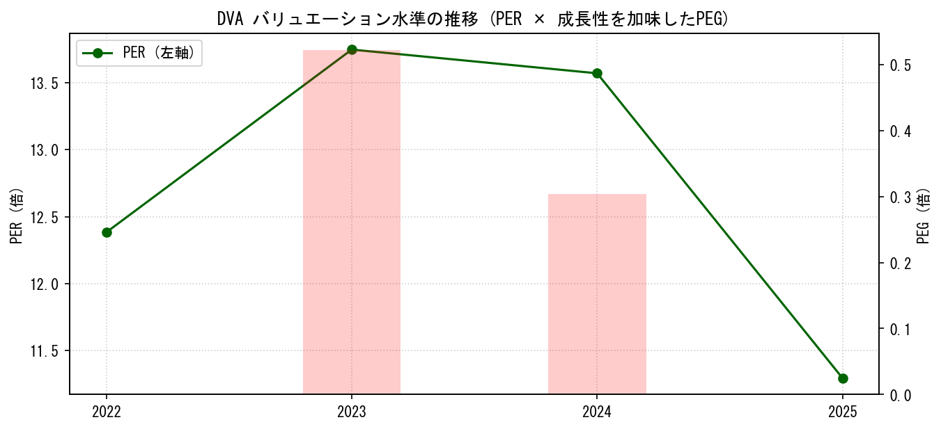 DVAのPERおよびPEGレシオのバリュエーション長期推移グラフ