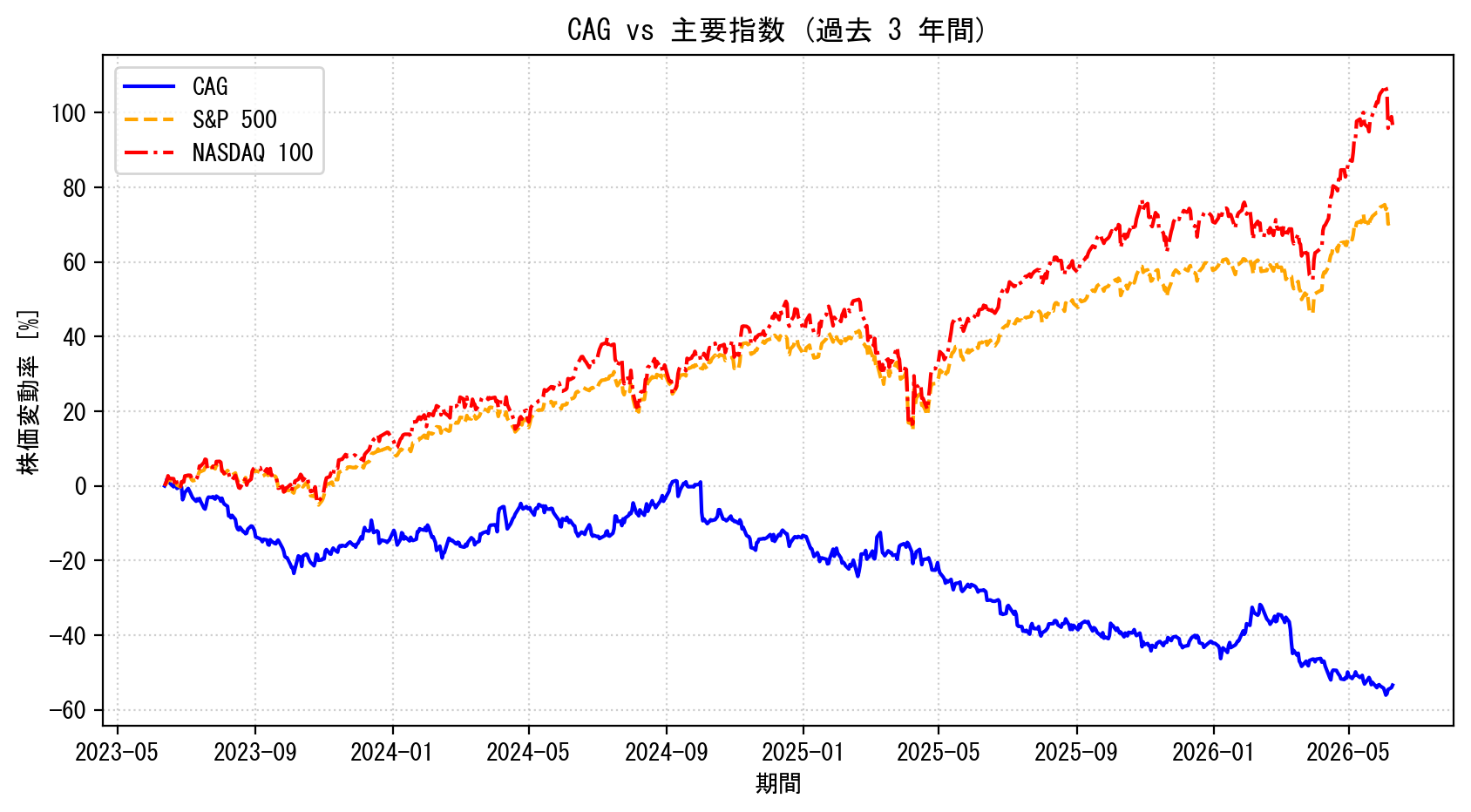 CAGの過去3年間の株価推移グラフ（S&P500・NASDAQ100比較）
