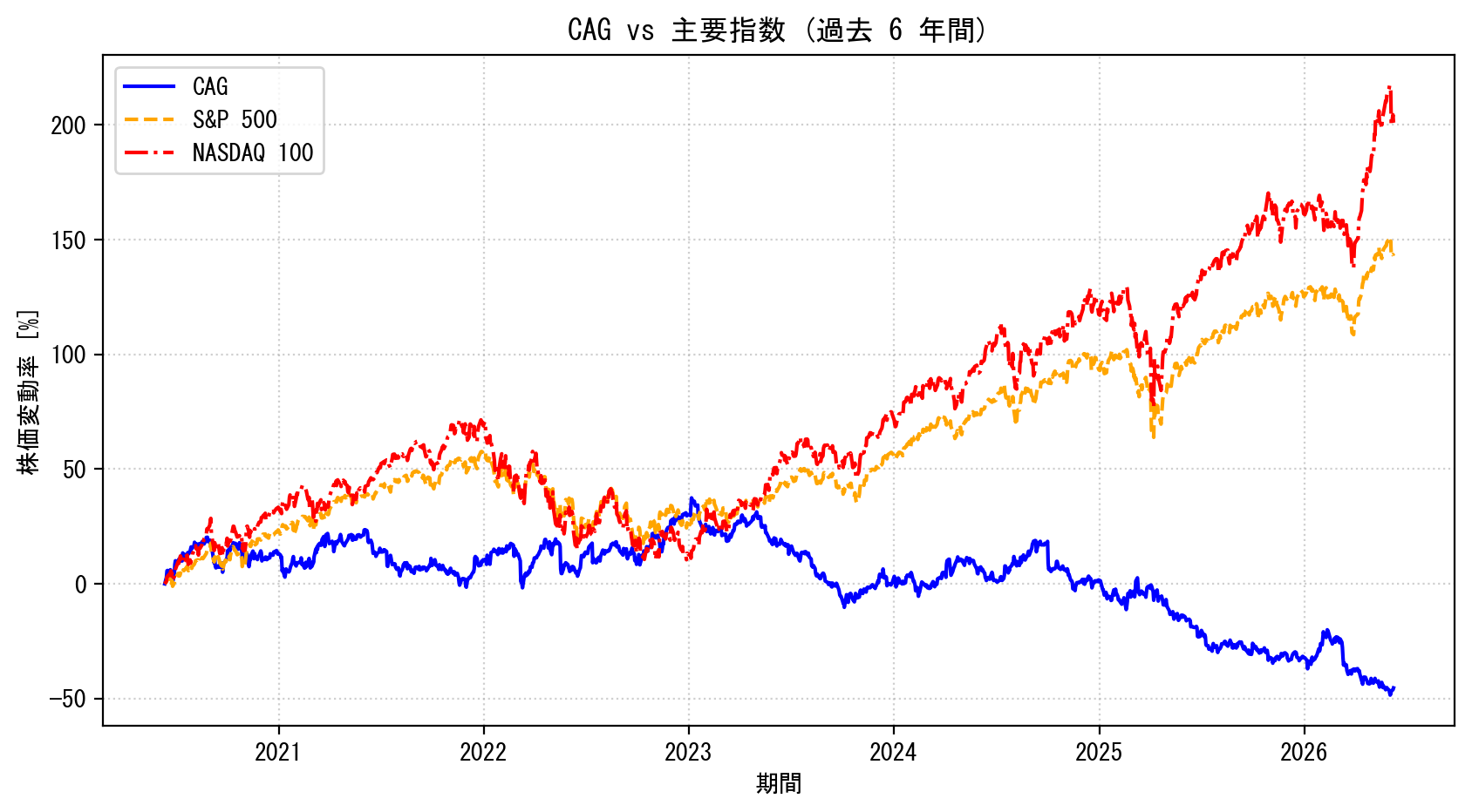 CAGの過去6年間の株価推移グラフ（S&P500・NASDAQ100比較）