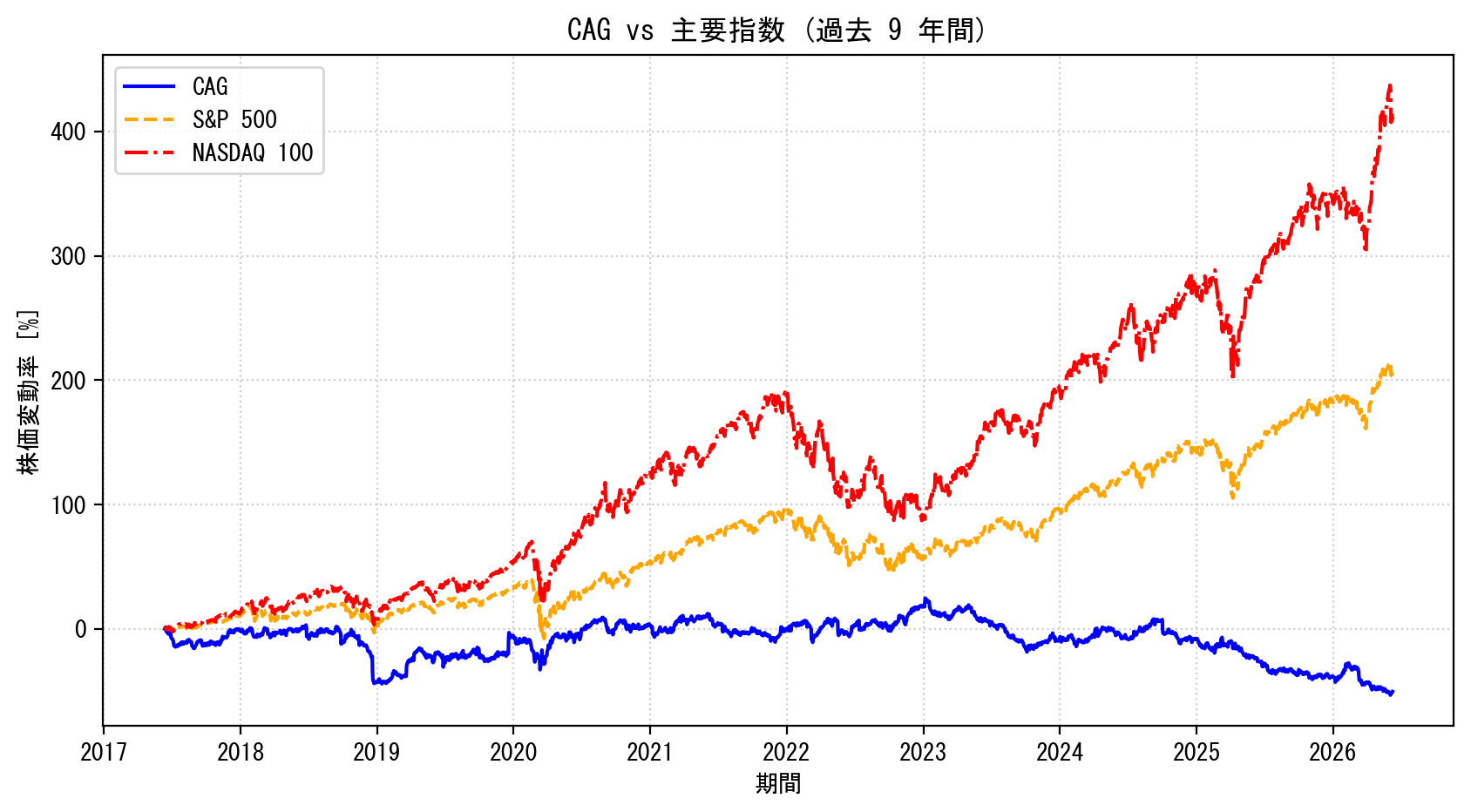 CAGの過去9年間の株価推移グラフ（S&P500・NASDAQ100比較）