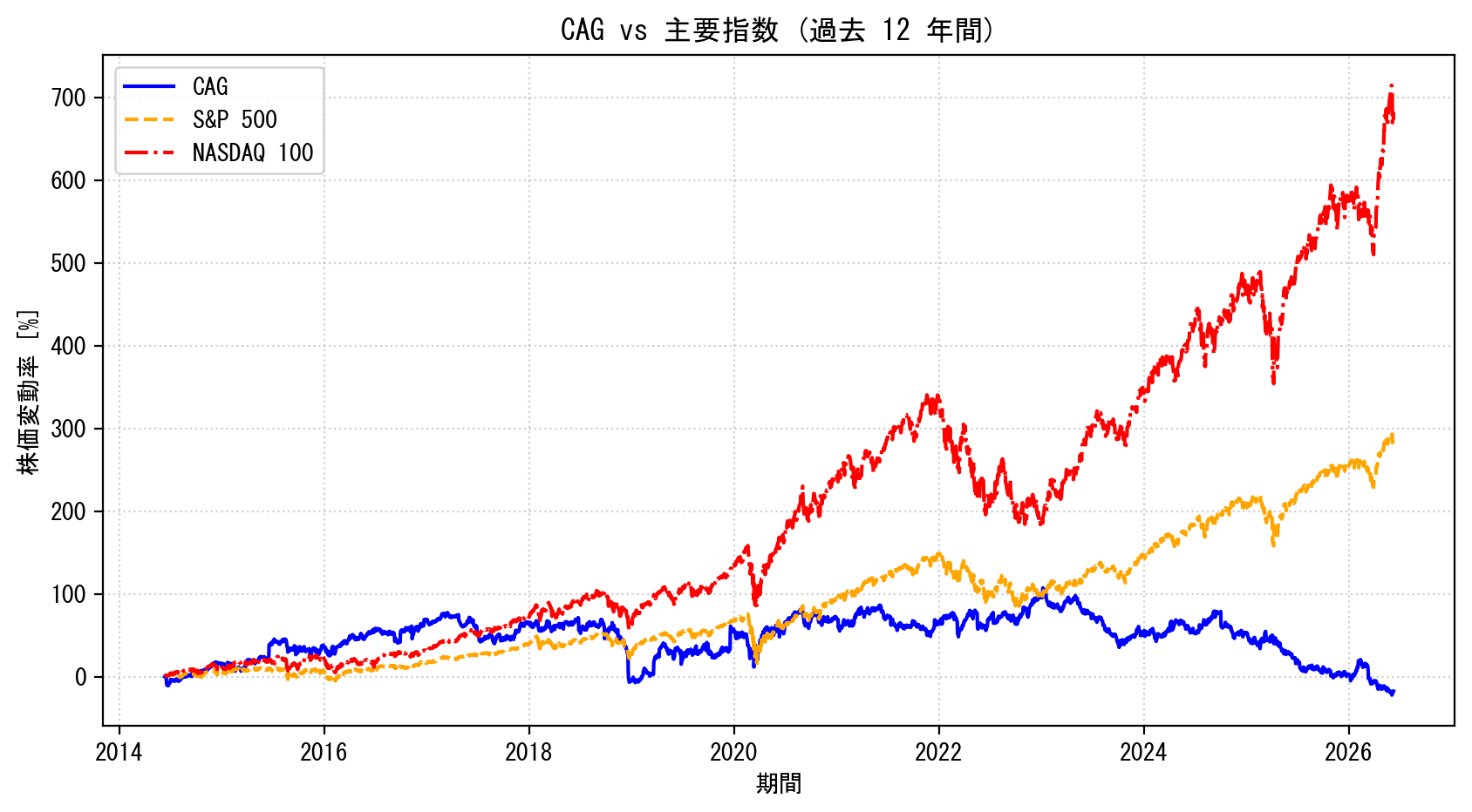 CAGの過去12年間の株価推移グラフ（S&P500・NASDAQ100比較）