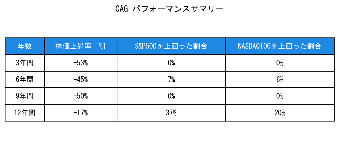 CAGのインデックス比較パフォーマンスサマリー・勝率データ表