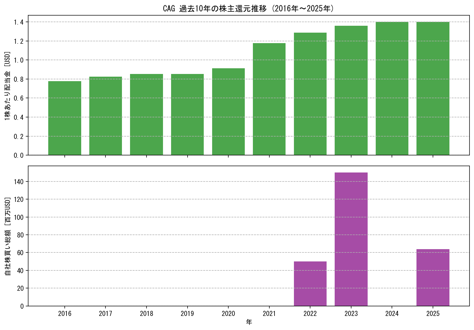 CAGの過去10年間における配当金推移および自社株買い実績グラフ
