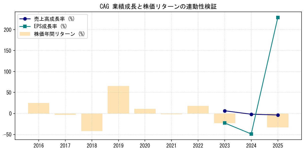 CAGの業績成長率（売上高・EPS）と株価リターンの連動性検証チャート
