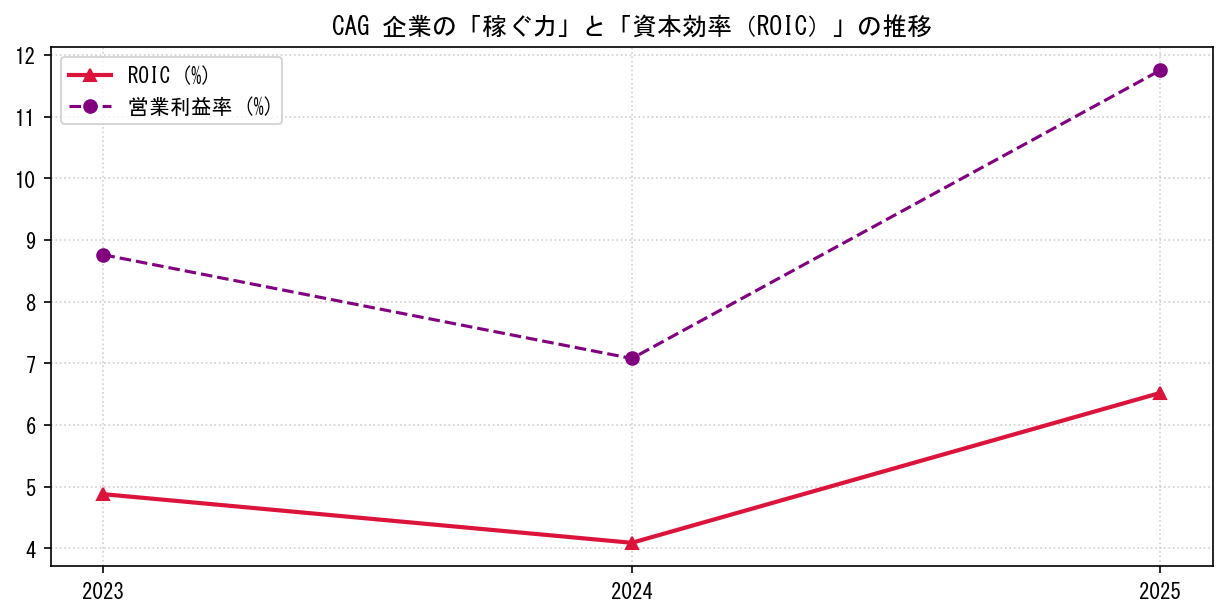 CAGの営業利益率と投下資本利益率（ROIC）の長期推移グラフ