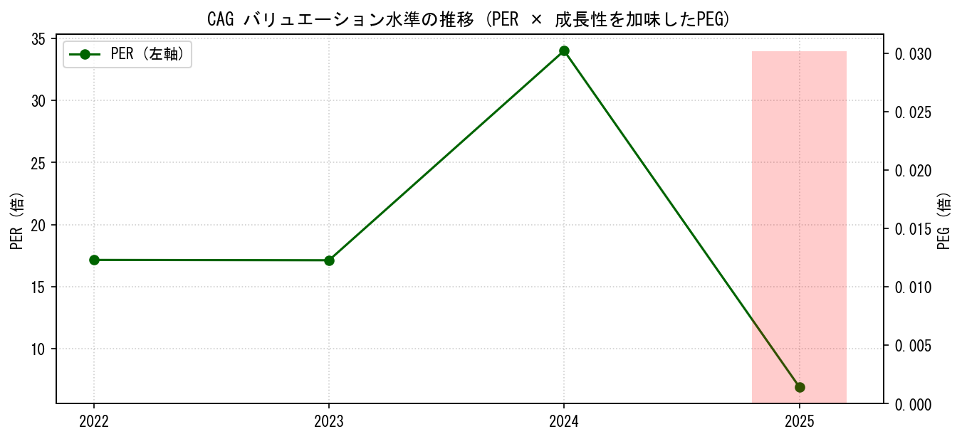CAGのPERおよびPEGレシオのバリュエーション長期推移グラフ