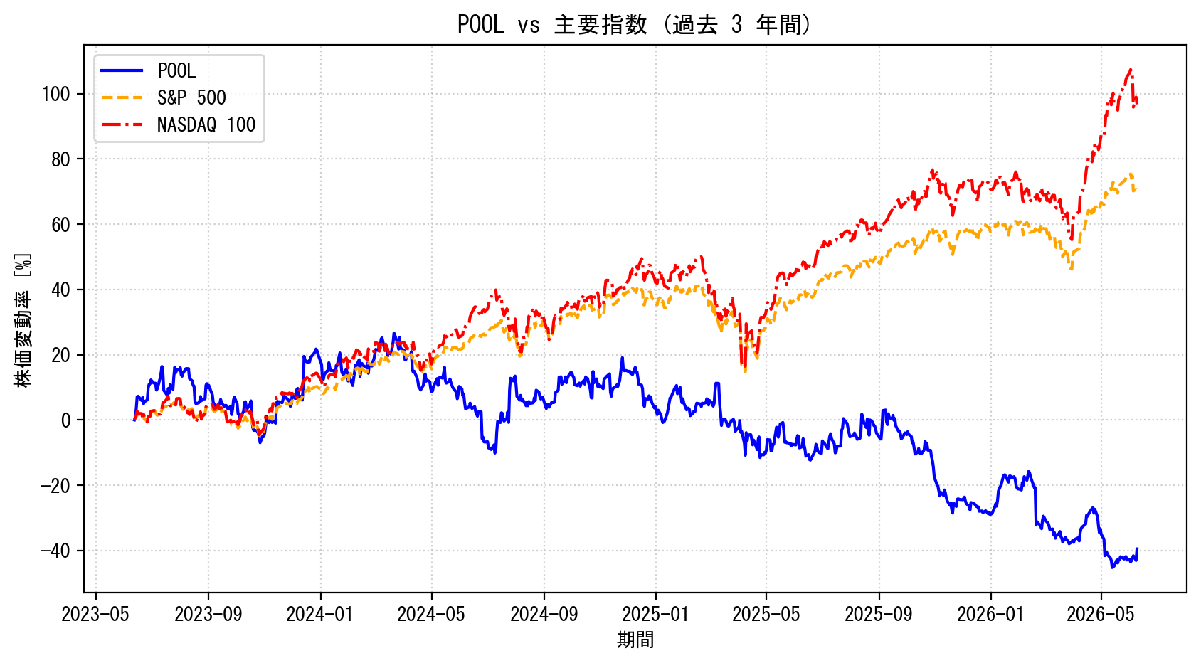 POOLの過去3年間の株価推移グラフ（S&P500・NASDAQ100比較）