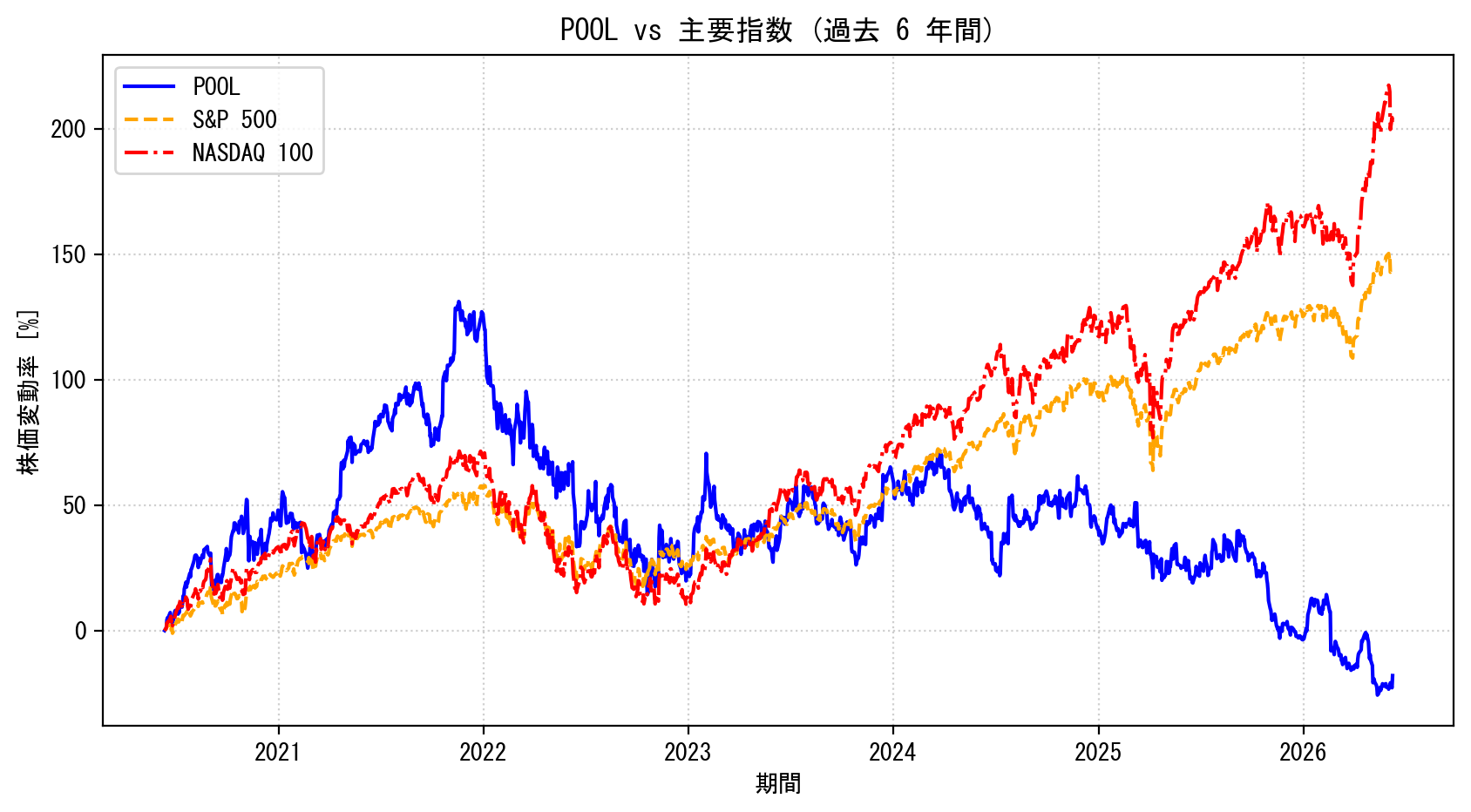 POOLの過去6年間の株価推移グラフ（S&P500・NASDAQ100比較）
